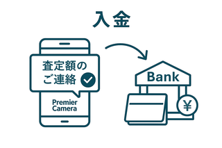 入金のイメージ（査定額のご連絡→銀行入金）